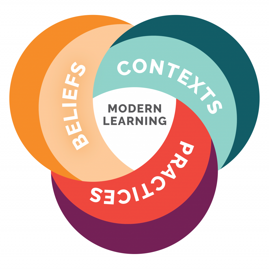 Modern Learners Lens that contains beliefs, contexts, and practices in a venn diagram.