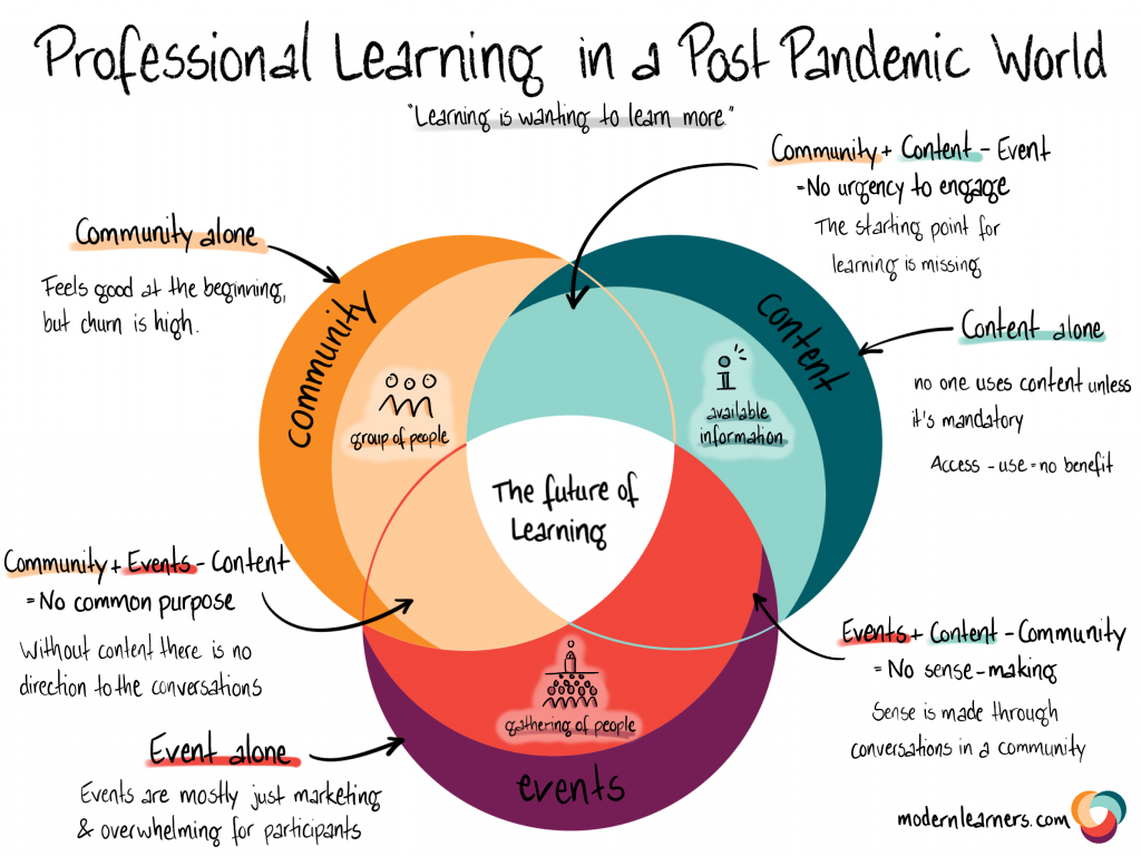 Sketchnote about the future of learning. It is a venn diagram with the independent components of community, content, events, and the intent is to show all must work together in the future of learning.