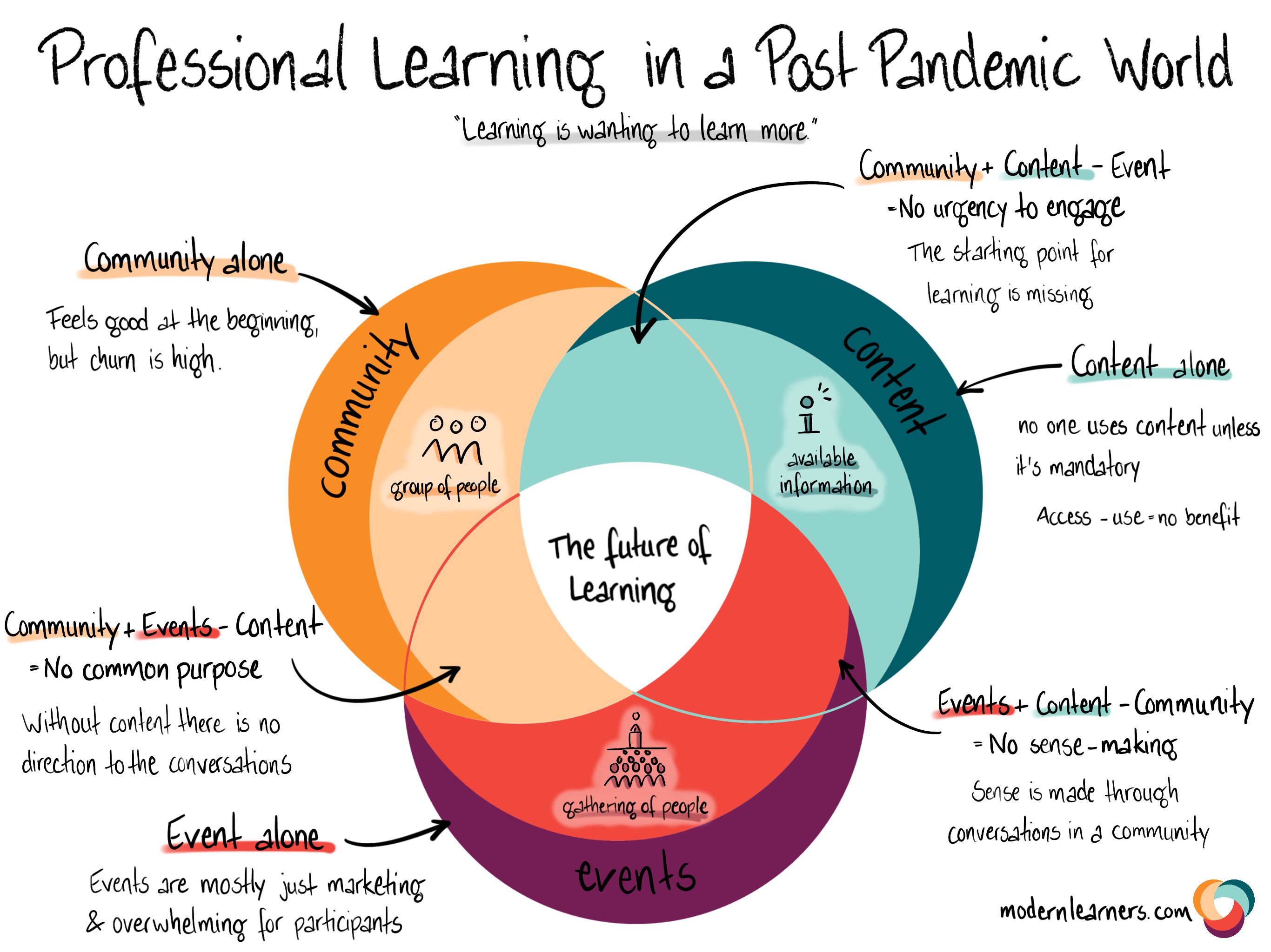 Sketchnote about the future of learning. It is a venn diagram with the independent components of community, content, events, and the intent is to show all must work together in the future of learning.
