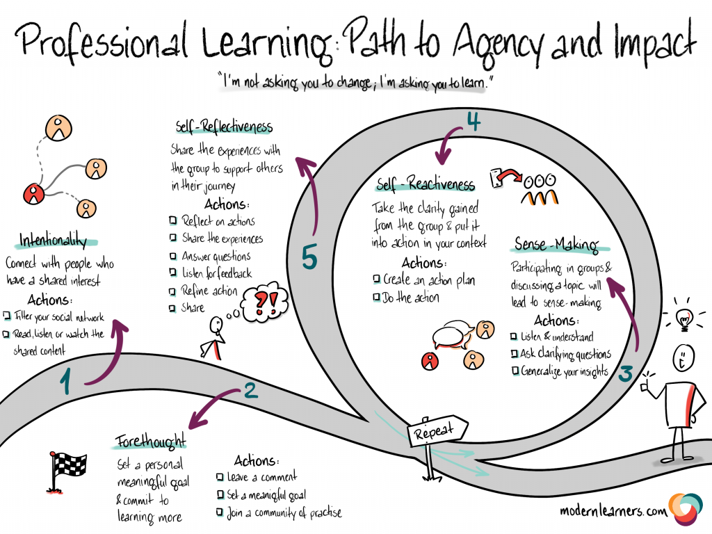 Professional learning path to agency and impact illustration with a path and text to summarize the article.